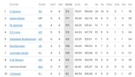Colin Munro leads the batting charts
